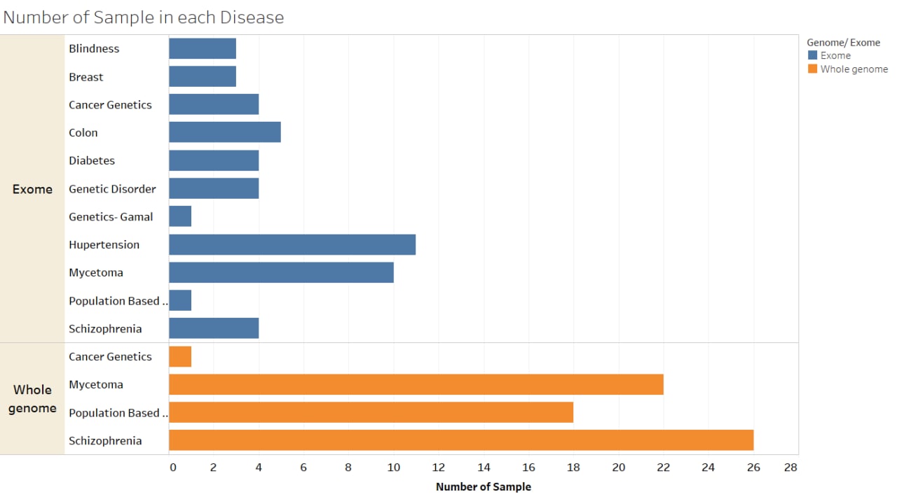 Sudanese samples By Disease 